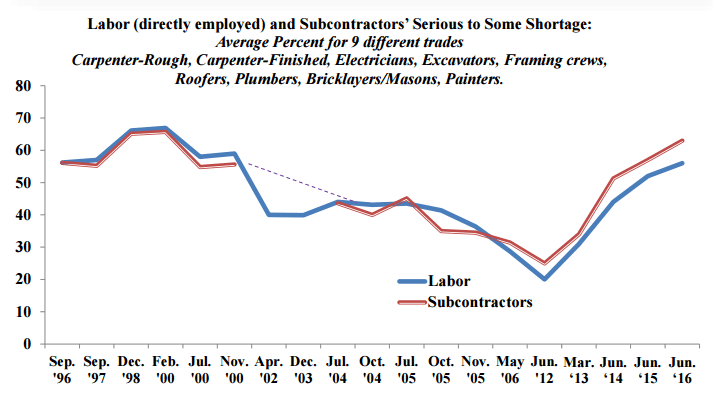 NAHB graph of labor supply and Subcontractor opinions when questioned about a shortage